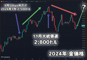 現在の金銀価格はリーマンショック前の暴騰相場に近い?金3270ドル、銀43ドルの可能性はある?