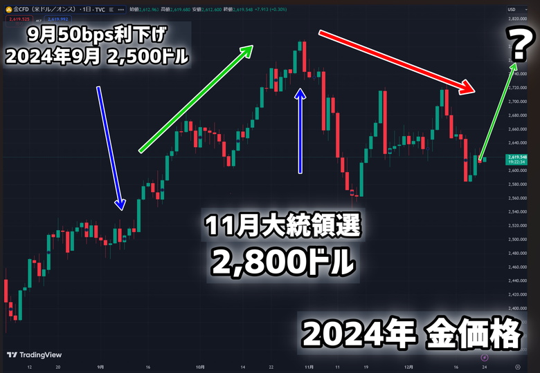 現在の金銀価格はリーマンショック前の暴騰相場に近い？金3270ドル、銀43ドルの可能性はある？