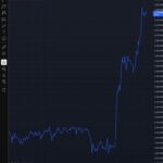 中国SGE再開で金価格3,380ドルへ急上昇!西から東へ移る金価格決定権？
